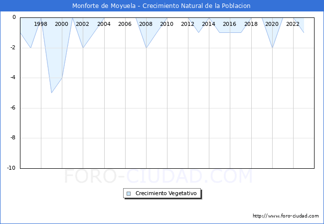Crecimiento Vegetativo del municipio de Monforte de Moyuela desde 1996 hasta el 2023 
