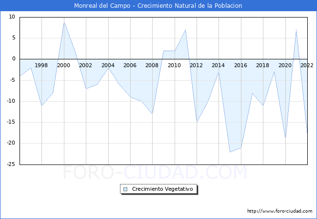 Crecimiento Vegetativo del municipio de Monreal del Campo desde 1996 hasta el 2022 