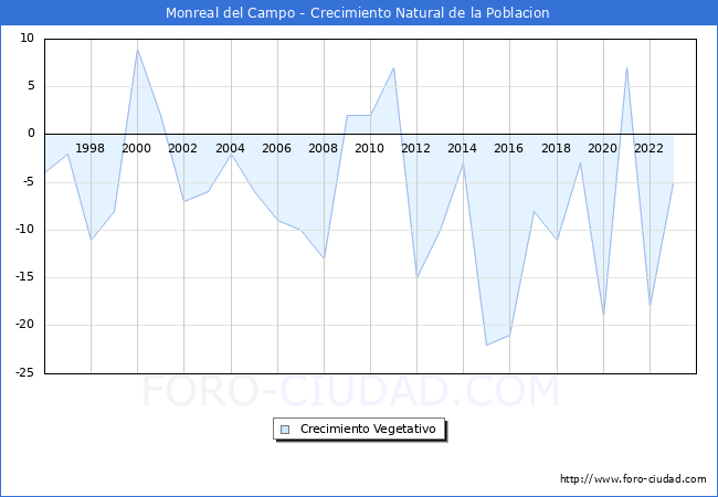 Crecimiento Vegetativo del municipio de Monreal del Campo desde 1996 hasta el 2023 