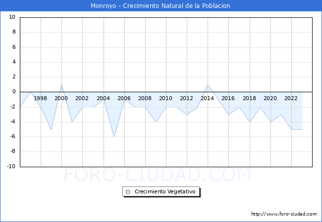 Crecimiento Vegetativo del municipio de Monroyo desde 1996 hasta el 2023 