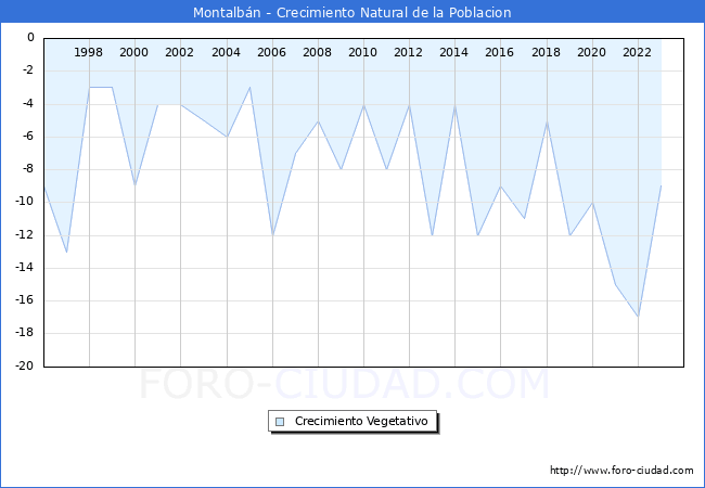 Crecimiento Vegetativo del municipio de Montalbn desde 1996 hasta el 2023 
