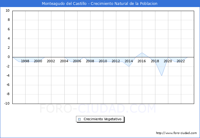 Crecimiento Vegetativo del municipio de Monteagudo del Castillo desde 1996 hasta el 2023 