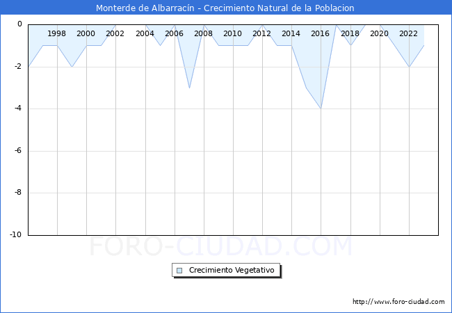 Crecimiento Vegetativo del municipio de Monterde de Albarracn desde 1996 hasta el 2023 