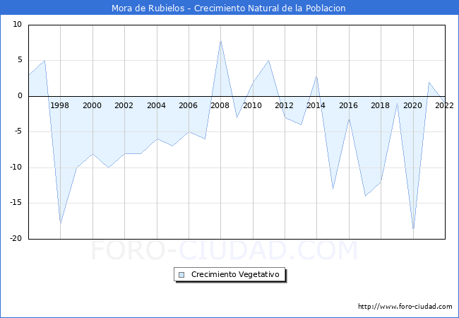 Crecimiento Vegetativo del municipio de Mora de Rubielos desde 1996 hasta el 2021 