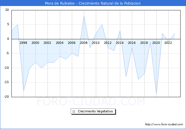 Crecimiento Vegetativo del municipio de Mora de Rubielos desde 1996 hasta el 2023 