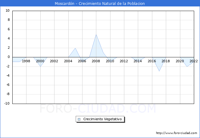 Crecimiento Vegetativo del municipio de Moscardn desde 1996 hasta el 2022 