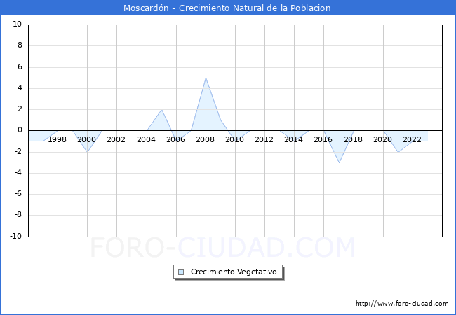 Crecimiento Vegetativo del municipio de Moscardn desde 1996 hasta el 2023 