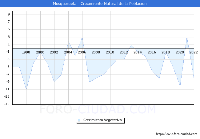 Crecimiento Vegetativo del municipio de Mosqueruela desde 1996 hasta el 2022 