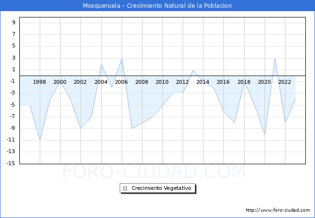 Crecimiento Vegetativo del municipio de Mosqueruela desde 1996 hasta el 2023 