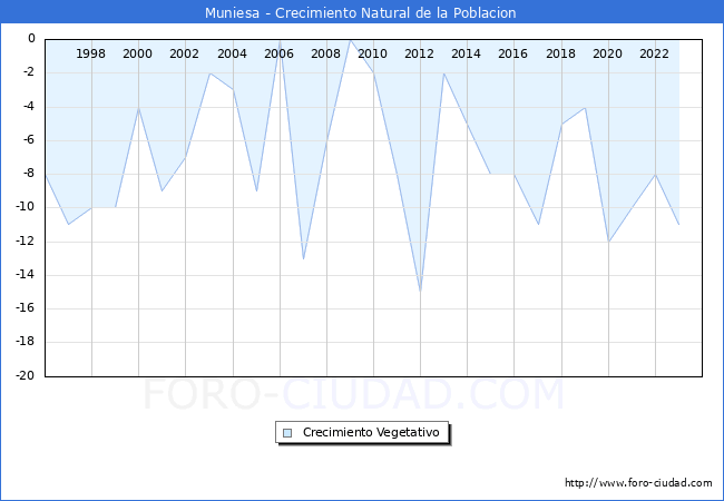 Crecimiento Vegetativo del municipio de Muniesa desde 1996 hasta el 2023 