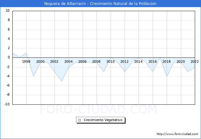 Crecimiento Vegetativo del municipio de Noguera de Albarracín desde 1996 hasta el 2022 