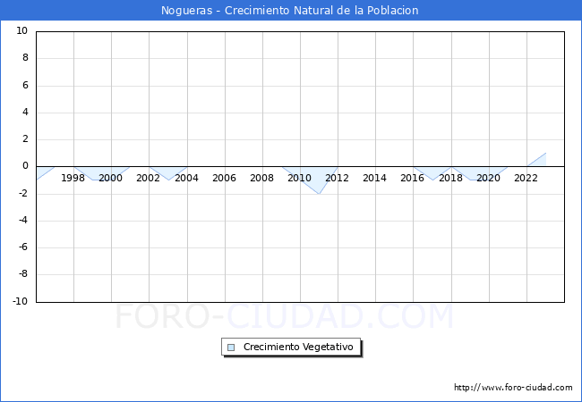 Crecimiento Vegetativo del municipio de Nogueras desde 1996 hasta el 2023 