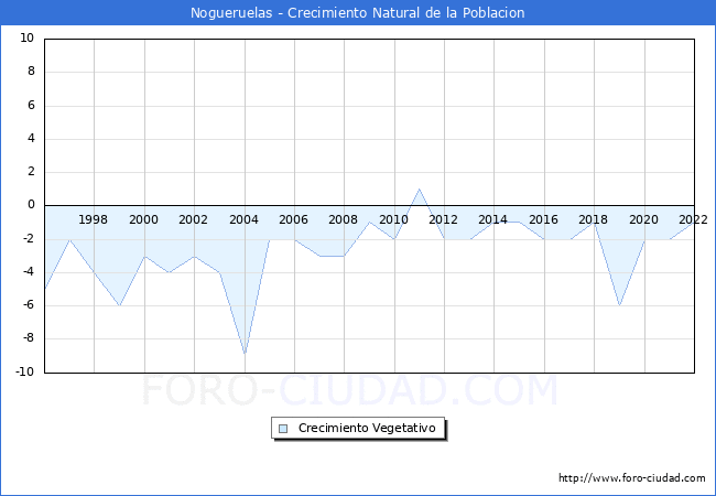 Crecimiento Vegetativo del municipio de Nogueruelas desde 1996 hasta el 2022 