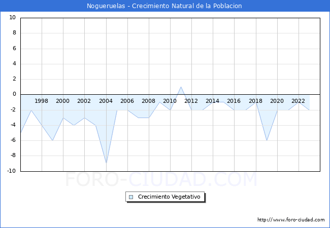 Crecimiento Vegetativo del municipio de Nogueruelas desde 1996 hasta el 2023 