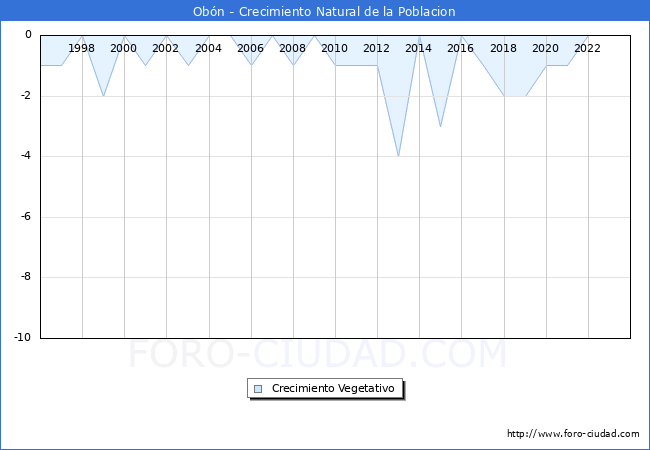 Crecimiento Vegetativo del municipio de Obn desde 1996 hasta el 2023 