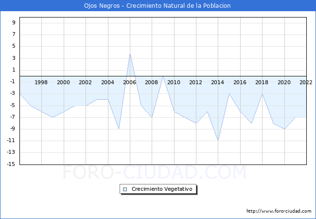 Crecimiento Vegetativo del municipio de Ojos Negros desde 1996 hasta el 2022 