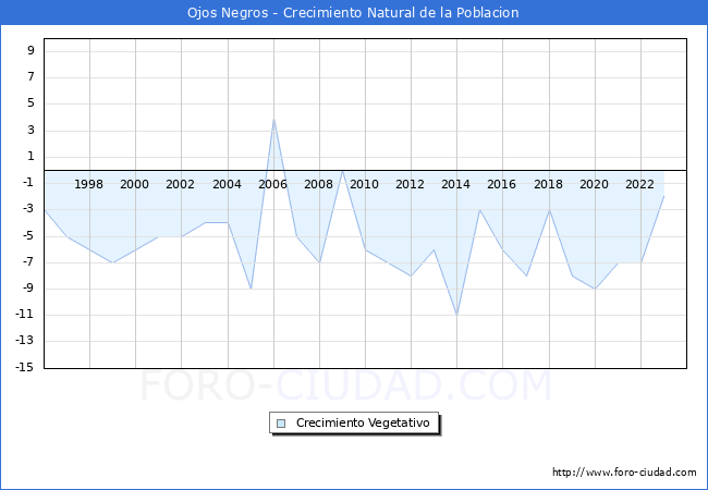 Crecimiento Vegetativo del municipio de Ojos Negros desde 1996 hasta el 2023 