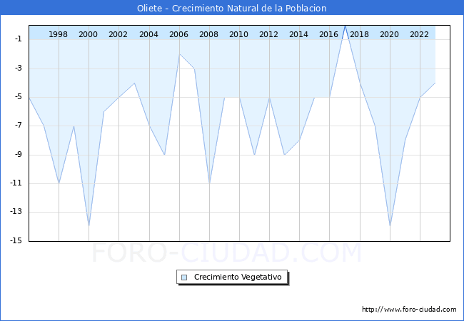 Crecimiento Vegetativo del municipio de Oliete desde 1996 hasta el 2023 