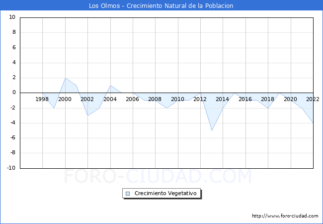 Crecimiento Vegetativo del municipio de Los Olmos desde 1996 hasta el 2022 