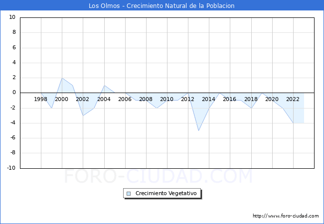 Crecimiento Vegetativo del municipio de Los Olmos desde 1996 hasta el 2023 
