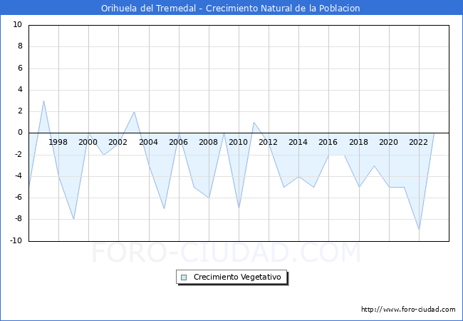 Crecimiento Vegetativo del municipio de Orihuela del Tremedal desde 1996 hasta el 2023 