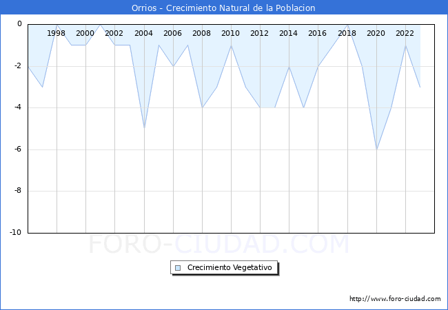 Crecimiento Vegetativo del municipio de Orrios desde 1996 hasta el 2023 