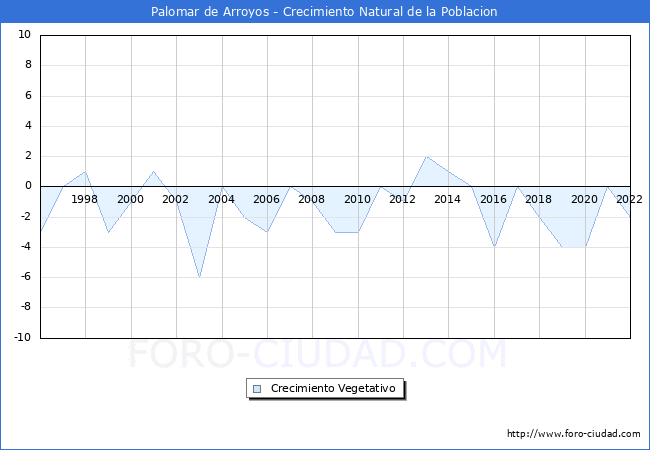 Crecimiento Vegetativo del municipio de Palomar de Arroyos desde 1996 hasta el 2022 