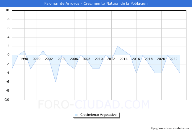 Crecimiento Vegetativo del municipio de Palomar de Arroyos desde 1996 hasta el 2023 