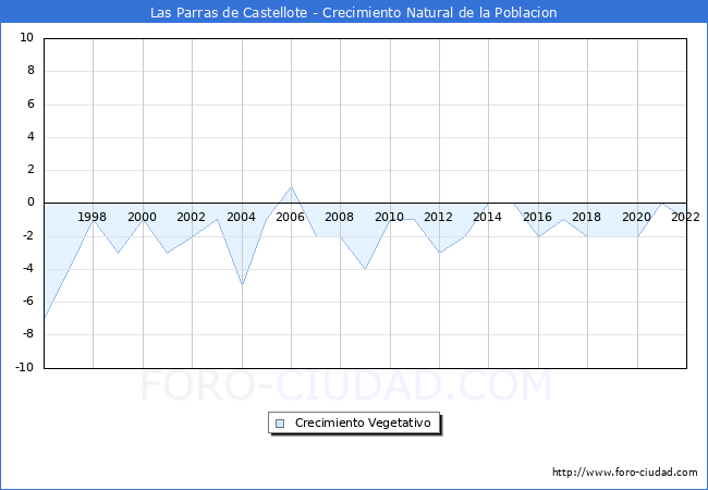 Crecimiento Vegetativo del municipio de Las Parras de Castellote desde 1996 hasta el 2022 