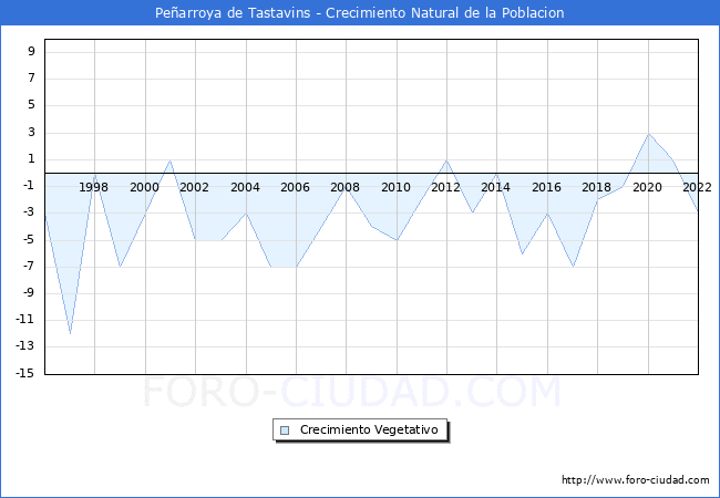Crecimiento Vegetativo del municipio de Pearroya de Tastavins desde 1996 hasta el 2021 