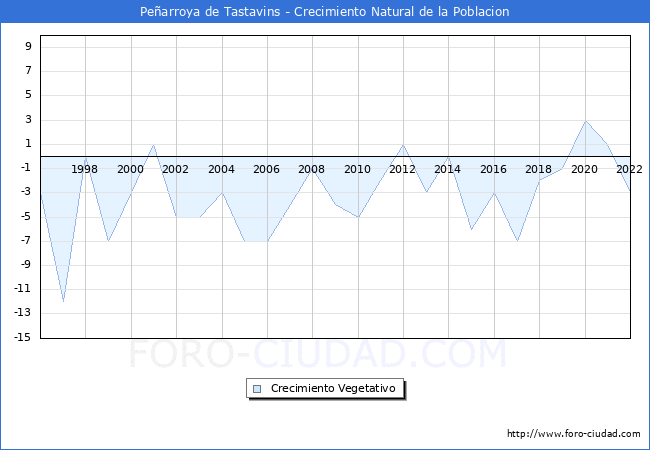Crecimiento Vegetativo del municipio de Pearroya de Tastavins desde 1996 hasta el 2022 