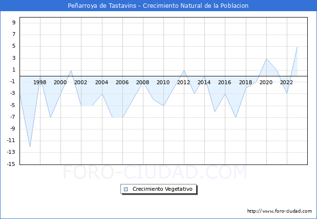 Crecimiento Vegetativo del municipio de Pearroya de Tastavins desde 1996 hasta el 2023 