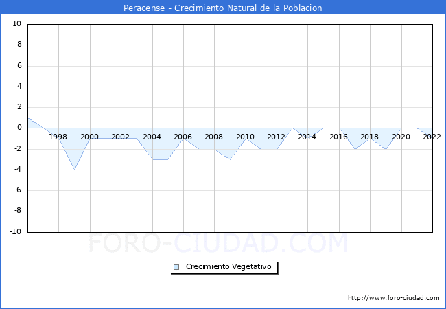 Crecimiento Vegetativo del municipio de Peracense desde 1996 hasta el 2022 