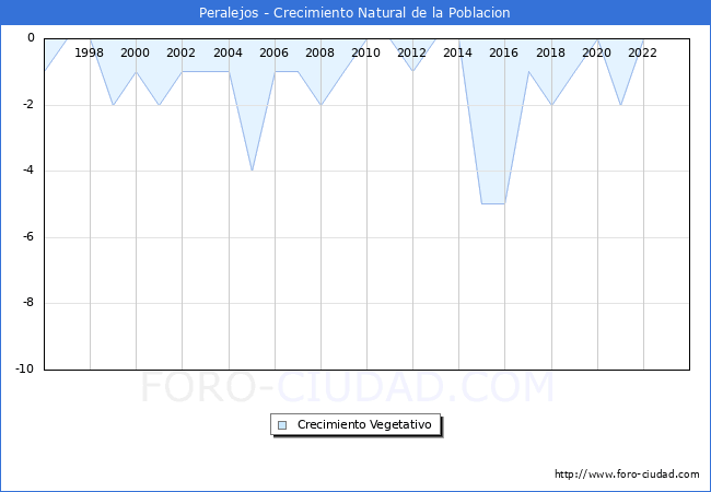 Crecimiento Vegetativo del municipio de Peralejos desde 1996 hasta el 2023 