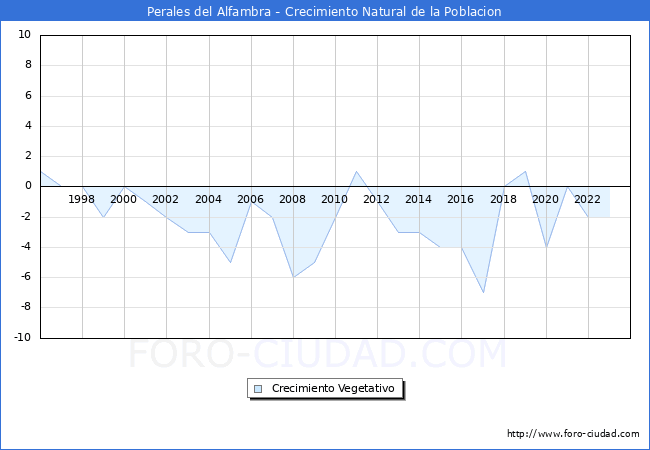Crecimiento Vegetativo del municipio de Perales del Alfambra desde 1996 hasta el 2023 