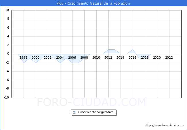 Crecimiento Vegetativo del municipio de Plou desde 1996 hasta el 2023 