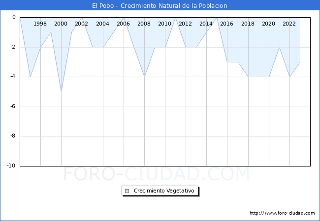 Crecimiento Vegetativo del municipio de El Pobo desde 1996 hasta el 2023 