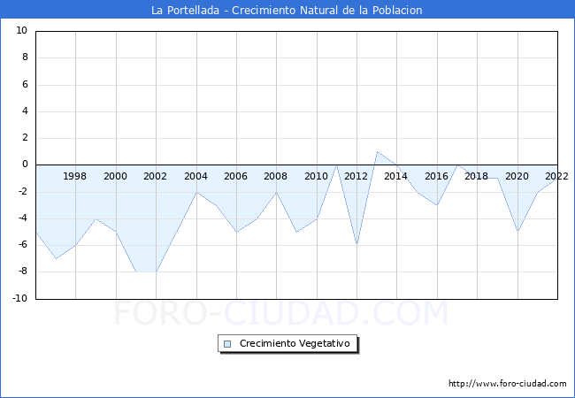 Crecimiento Vegetativo del municipio de La Portellada desde 1996 hasta el 2022 
