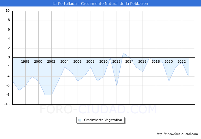 Crecimiento Vegetativo del municipio de La Portellada desde 1996 hasta el 2023 