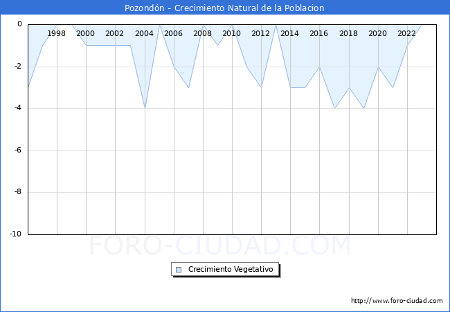 Crecimiento Vegetativo del municipio de Pozondn desde 1996 hasta el 2023 