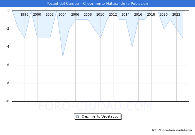 Crecimiento Vegetativo del municipio de Pozuel del Campo desde 1996 hasta el 2023 