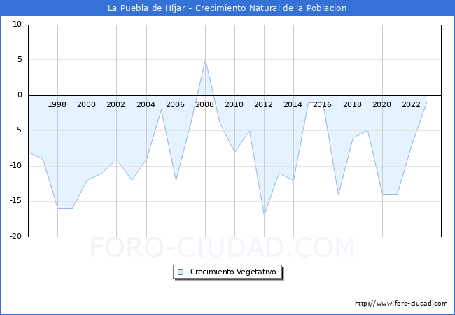 Crecimiento Vegetativo del municipio de La Puebla de Hjar desde 1996 hasta el 2023 