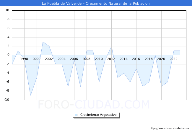 Crecimiento Vegetativo del municipio de La Puebla de Valverde desde 1996 hasta el 2023 
