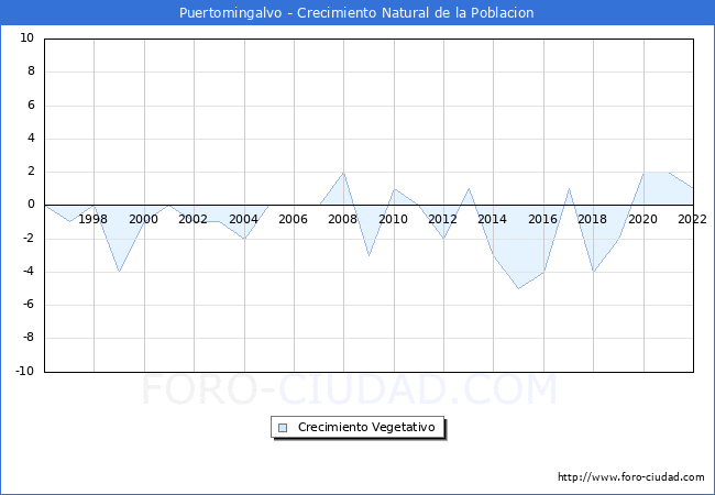 Crecimiento Vegetativo del municipio de Puertomingalvo desde 1996 hasta el 2022 