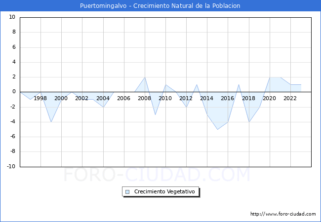Crecimiento Vegetativo del municipio de Puertomingalvo desde 1996 hasta el 2023 