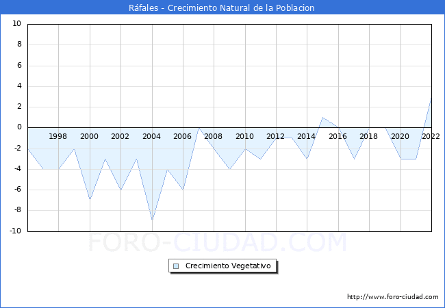 Crecimiento Vegetativo del municipio de Ráfales desde 1996 hasta el 2021 