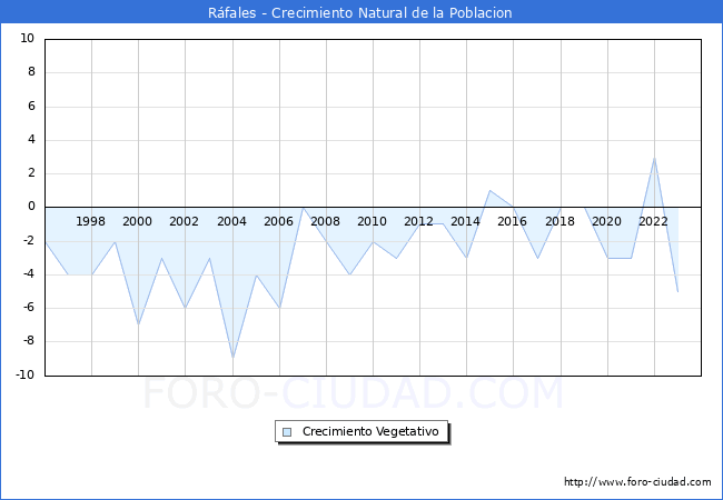 Crecimiento Vegetativo del municipio de Rfales desde 1996 hasta el 2023 