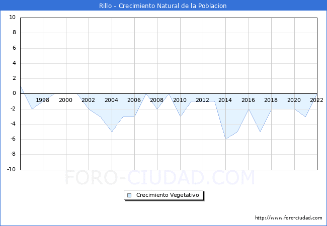 Crecimiento Vegetativo del municipio de Rillo desde 1996 hasta el 2022 