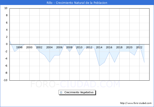 Crecimiento Vegetativo del municipio de Rillo desde 1996 hasta el 2023 
