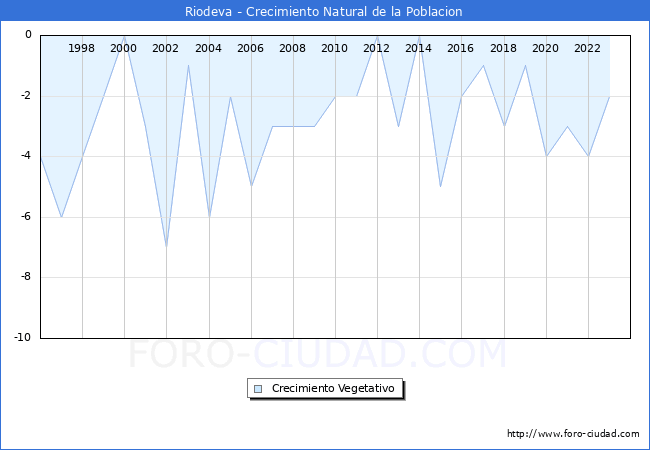 Crecimiento Vegetativo del municipio de Riodeva desde 1996 hasta el 2023 